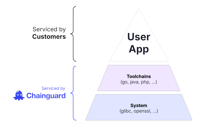 Diagram representing Chainguard's shared responsibility model for Base Images. The diagram takes the shape of a pyramid with 3 tiers: User App, Toolchains (go, java, php, …), and System (glibc, openssl, …). To the left of this pyramid are two brackets, showing that user apps (the custom code level) are serviced by customers and the Toolchains and System levels are serviced by Chainguard.